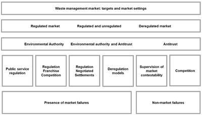 Introducing a system operator in the waste management industry by adapting lessons from the energy sector